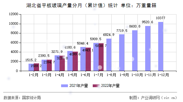 湖北省平板玻璃產(chǎn)量分月(累計值)統(tǒng)計 湖北省平板玻璃產(chǎn)量分月(累計值)統(tǒng)計