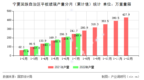 寧夏回族自治區(qū)平板玻璃產(chǎn)量分月(累計值)統(tǒng)計 寧夏回族自治區(qū)平板玻璃產(chǎn)量分月(累計值)統(tǒng)計