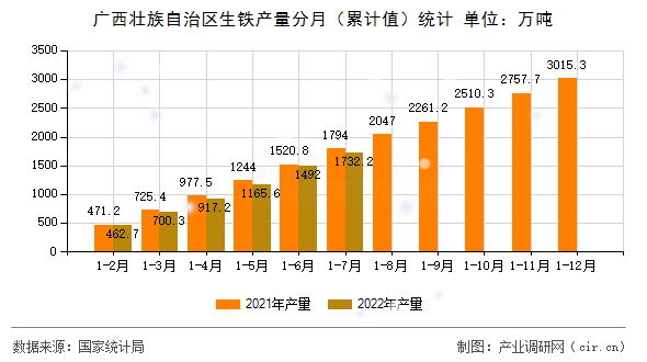 廣西壯族自治區(qū)生鐵產(chǎn)量分月（累計值）統(tǒng)計