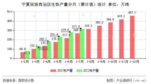 寧夏回族自治區(qū)生鐵產(chǎn)量分月（累計(jì)值）統(tǒng)計(jì)