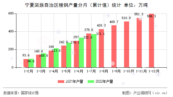 寧夏回族自治區(qū)粗鋼產(chǎn)量分月(累計值)統(tǒng)計 寧夏回族自治區(qū)粗鋼產(chǎn)量分月(累計值)統(tǒng)計