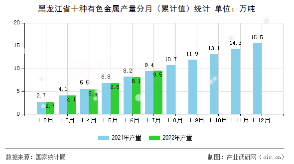 黑龍江省十種有色金屬產量分月（累計值）統(tǒng)計