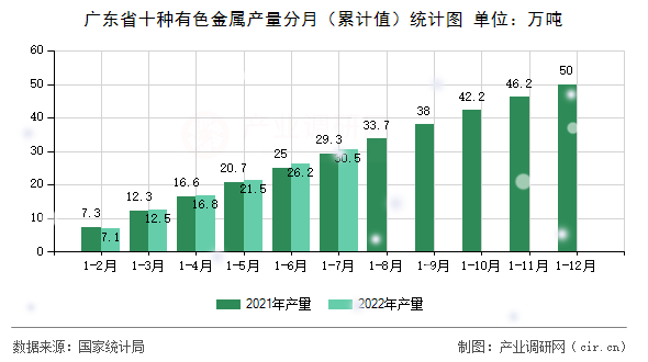 廣東省十種有色金屬產(chǎn)量分月(累計值)統(tǒng)計圖 廣東省十種有色金屬產(chǎn)量分月(累計值)統(tǒng)計圖