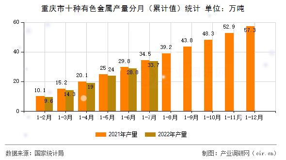 重慶市十種有色金屬產(chǎn)量分月（累計值）統(tǒng)計