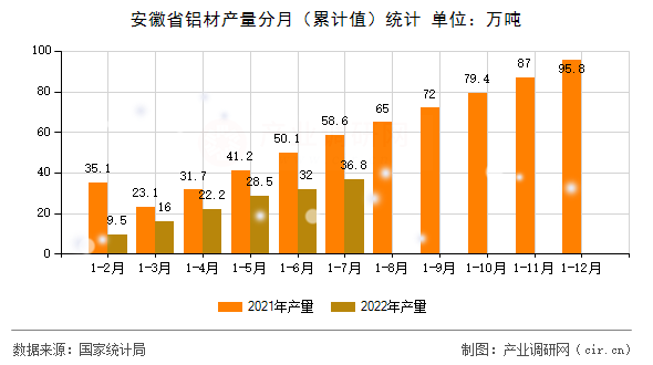 安徽省鋁材產(chǎn)量分月（累計(jì)值）統(tǒng)計(jì)