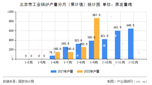 北京市工業(yè)鍋爐產(chǎn)量分月(累計(jì)值)統(tǒng)計(jì)圖 北京市工業(yè)鍋爐產(chǎn)量分月(累計(jì)值)統(tǒng)計(jì)圖
