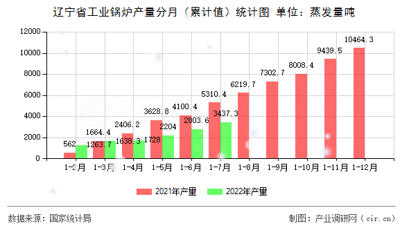 遼寧省工業(yè)鍋爐產(chǎn)量分月（累計(jì)值）統(tǒng)計(jì)圖