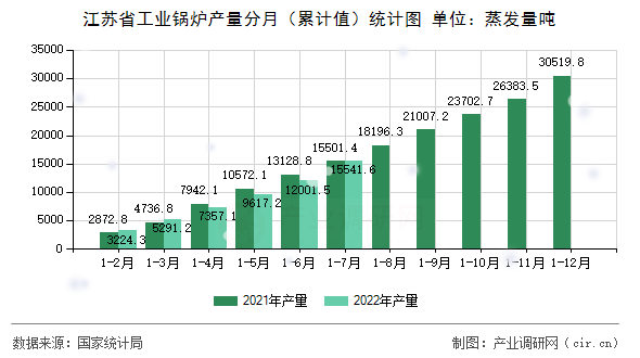 江蘇省工業(yè)鍋爐產(chǎn)量分月(累計值)統(tǒng)計圖 江蘇省工業(yè)鍋爐產(chǎn)量分月(累計值)統(tǒng)計圖