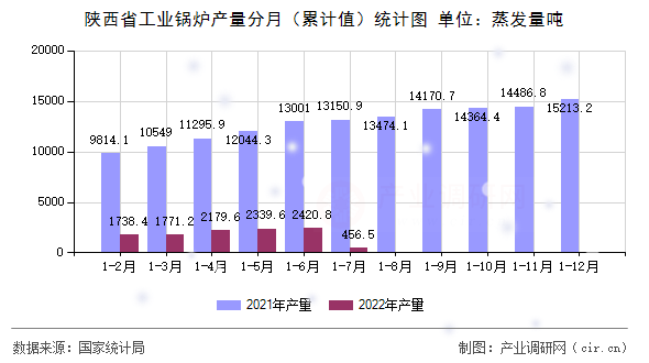 陜西省工業(yè)鍋爐產(chǎn)量分月(累計值)統(tǒng)計圖 陜西省工業(yè)鍋爐產(chǎn)量分月(累計值)統(tǒng)計圖