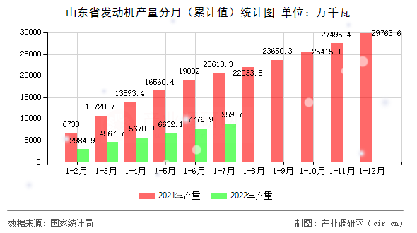 山東省發(fā)動機(jī)產(chǎn)量分月（累計值）統(tǒng)計圖