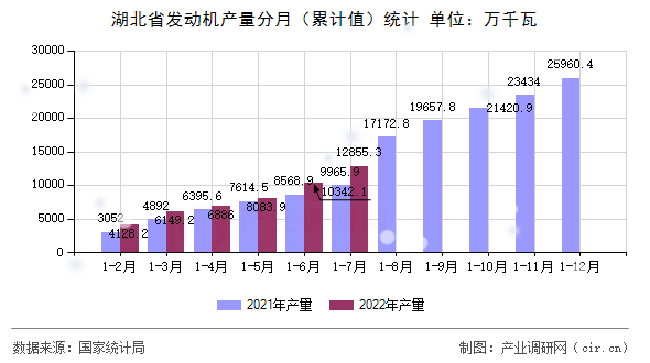 湖北省發(fā)動(dòng)機(jī)產(chǎn)量分月（累計(jì)值）統(tǒng)計(jì)