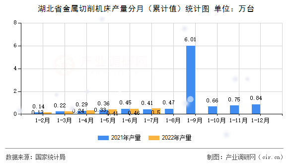 湖北省金屬切削機床產(chǎn)量分月（累計值）統(tǒng)計圖