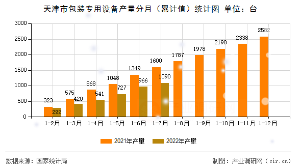 天津市包裝專用設備產(chǎn)量分月（累計值）統(tǒng)計圖