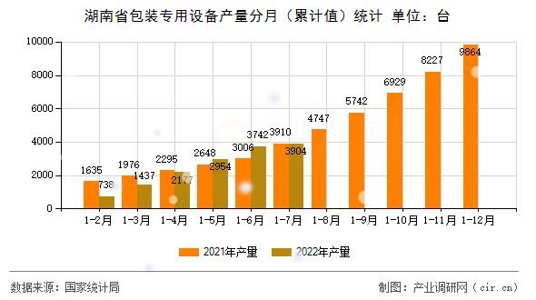湖南省包裝專用設(shè)備產(chǎn)量分月（累計值）統(tǒng)計