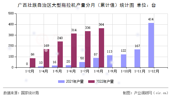 廣西壯族自治區(qū)大型拖拉機產(chǎn)量分月（累計值）統(tǒng)計圖