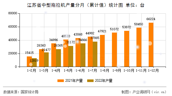 江蘇省中型拖拉機(jī)產(chǎn)量分月（累計(jì)值）統(tǒng)計(jì)圖