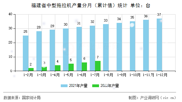 福建省中型拖拉機(jī)產(chǎn)量分月(累計(jì)值)統(tǒng)計(jì) 福建省中型拖拉機(jī)產(chǎn)量分月(累計(jì)值)統(tǒng)計(jì)