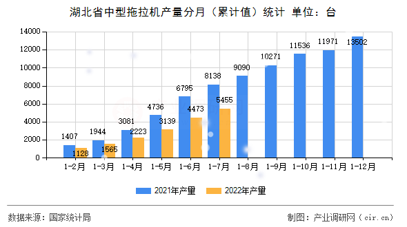 湖北省中型拖拉機產(chǎn)量分月（累計值）統(tǒng)計