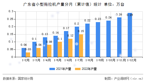 廣東省小型拖拉機產量分月（累計值）統(tǒng)計
