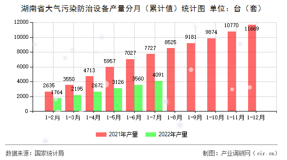 湖南省大氣污染防治設備產量分月(累計值)統(tǒng)計圖 湖南省大氣污染防治設備產量分月(累計值)統(tǒng)計圖
