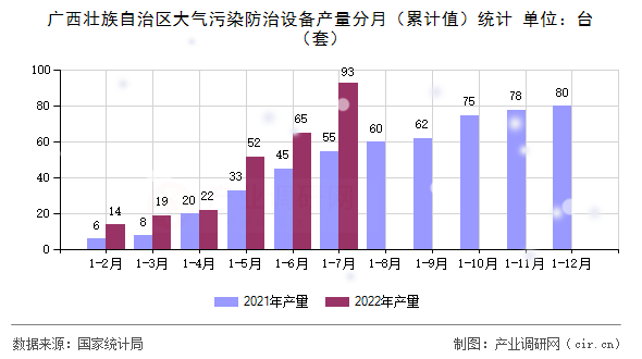 廣西壯族自治區(qū)大氣污染防治設(shè)備產(chǎn)量分月（累計(jì)值）統(tǒng)計(jì)