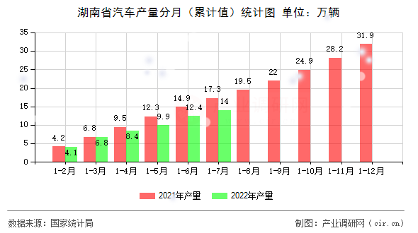 湖南省汽車產量分月(累計值)統(tǒng)計圖 湖南省汽車產量分月(累計值)統(tǒng)計圖
