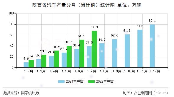 陜西省汽車產量分月（累計值）統計圖