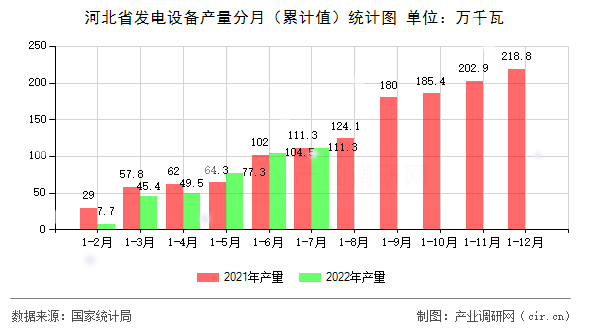 河北省發(fā)電設(shè)備產(chǎn)量分月（累計值）統(tǒng)計圖
