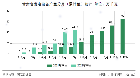 甘肅省發(fā)電設(shè)備產(chǎn)量分月（累計值）統(tǒng)計