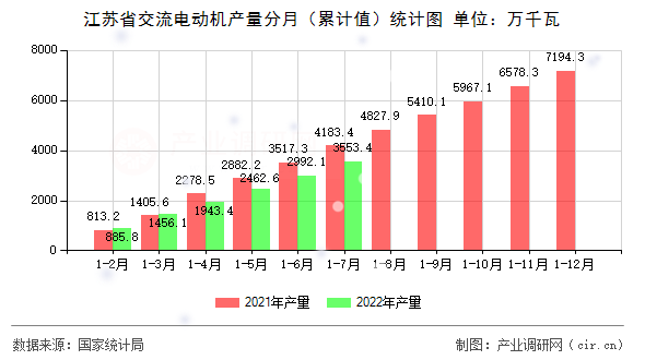 江蘇省交流電動機產量分月（累計值）統(tǒng)計圖
