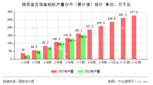 陜西省交流電動機產量分月(累計值)統(tǒng)計 陜西省交流電動機產量分月(累計值)統(tǒng)計