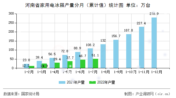 河南省家用電冰箱產量分月（累計值）統(tǒng)計圖