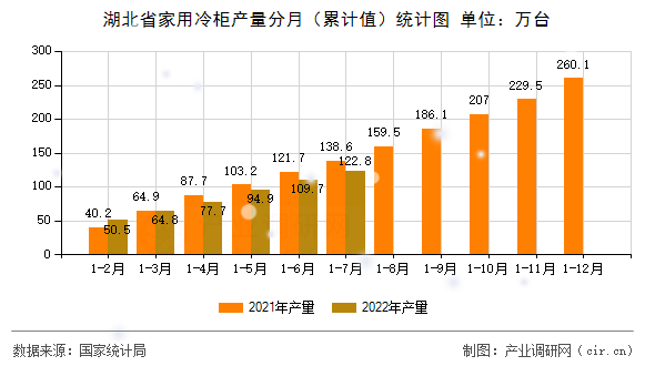 湖北省家用冷柜產(chǎn)量分月（累計(jì)值）統(tǒng)計(jì)圖