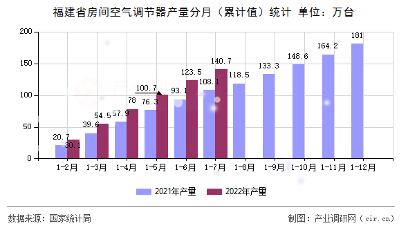 福建省房間空氣調(diào)節(jié)器產(chǎn)量分月（累計(jì)值）統(tǒng)計(jì)