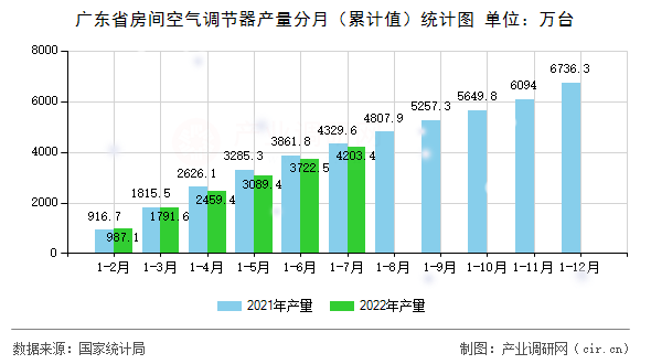廣東省房間空氣調(diào)節(jié)器產(chǎn)量分月(累計(jì)值)統(tǒng)計(jì)圖 廣東省房間空氣調(diào)節(jié)器產(chǎn)量分月(累計(jì)值)統(tǒng)計(jì)圖