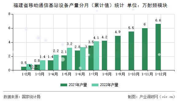 福建省移動通信基站設(shè)備產(chǎn)量分月（累計值）統(tǒng)計