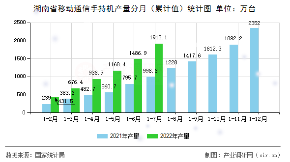 湖南省移動通信手持機產(chǎn)量分月(累計值)統(tǒng)計圖 湖南省移動通信手持機產(chǎn)量分月(累計值)統(tǒng)計圖