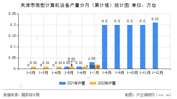 天津市微型計算機設備產量分月(累計值)統(tǒng)計圖 天津市微型計算機設備產量分月(累計值)統(tǒng)計圖
