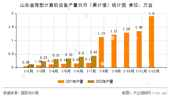 山東省微型計(jì)算機(jī)設(shè)備產(chǎn)量分月（累計(jì)值）統(tǒng)計(jì)圖