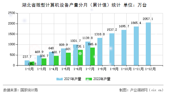 湖北省微型計(jì)算機(jī)設(shè)備產(chǎn)量分月(累計(jì)值)統(tǒng)計(jì) 湖北省微型計(jì)算機(jī)設(shè)備產(chǎn)量分月(累計(jì)值)統(tǒng)計(jì)