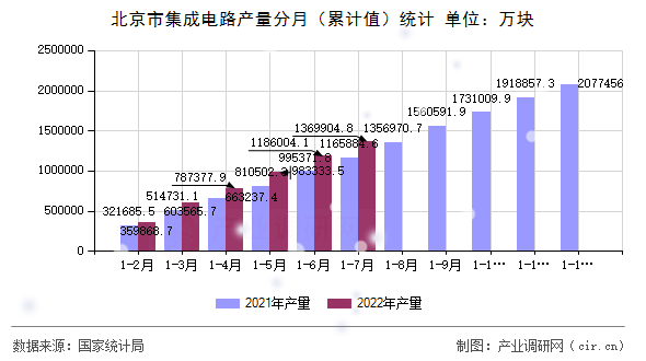 北京市集成電路產(chǎn)量分月(累計(jì)值)統(tǒng)計(jì) 北京市集成電路產(chǎn)量分月(累計(jì)值)統(tǒng)計(jì)