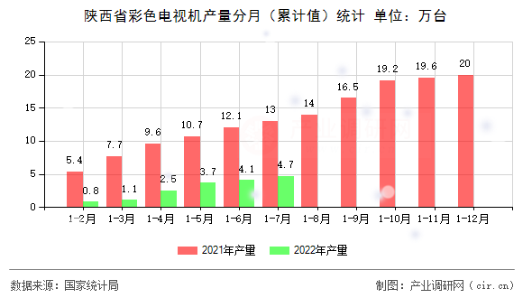 陜西省彩色電視機(jī)產(chǎn)量分月（累計值）統(tǒng)計