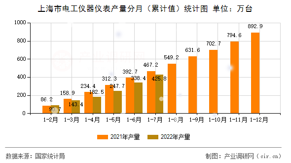 上海市電工儀器儀表產量分月（累計值）統(tǒng)計圖