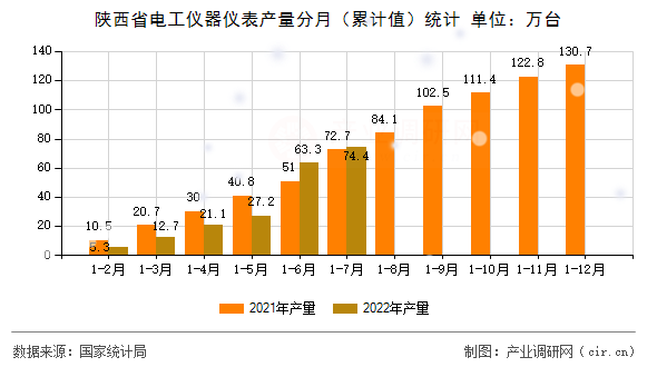 陜西省電工儀器儀表產(chǎn)量分月（累計值）統(tǒng)計