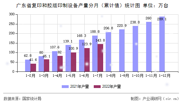 廣東省復印和膠版印制設備產量分月（累計值）統(tǒng)計圖