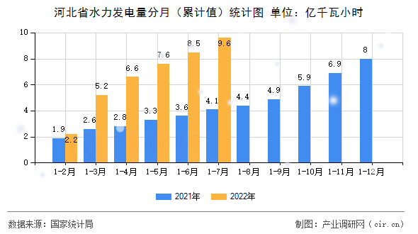 河北省水力發(fā)電量分月（累計(jì)值）統(tǒng)計(jì)圖