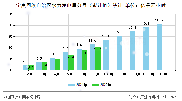 寧夏回族自治區(qū)水力發(fā)電量分月（累計(jì)值）統(tǒng)計(jì)