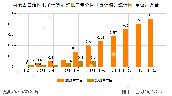 內(nèi)蒙古自治區(qū)電子計(jì)算機(jī)整機(jī)產(chǎn)量分月（累計(jì)值）統(tǒng)計(jì)圖