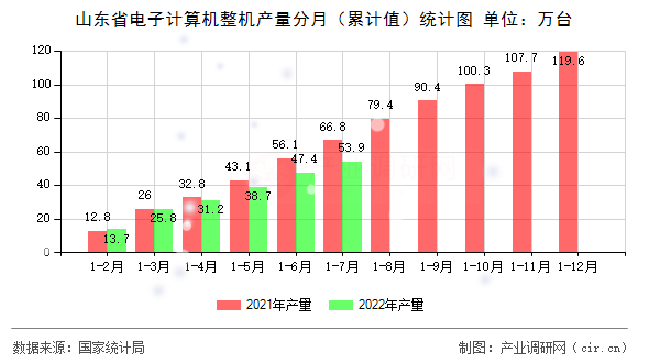 山東省電子計(jì)算機(jī)整機(jī)產(chǎn)量分月(累計(jì)值)統(tǒng)計(jì)圖 山東省電子計(jì)算機(jī)整機(jī)產(chǎn)量分月(累計(jì)值)統(tǒng)計(jì)圖