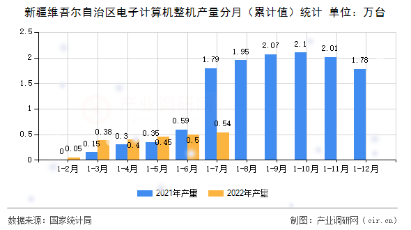 新疆維吾爾自治區(qū)電子計算機(jī)整機(jī)產(chǎn)量分月(累計值)統(tǒng)計 新疆維吾爾自治區(qū)電子計算機(jī)整機(jī)產(chǎn)量分月(累計值)統(tǒng)計